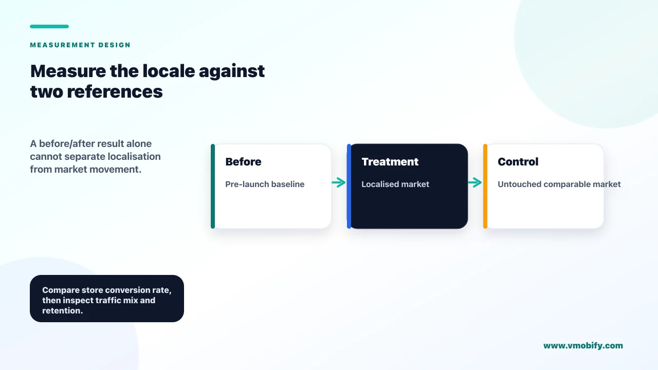 Three-reference measurement design comparing a pre-launch baseline, the localised treatment market, and an untouched comparable control market.