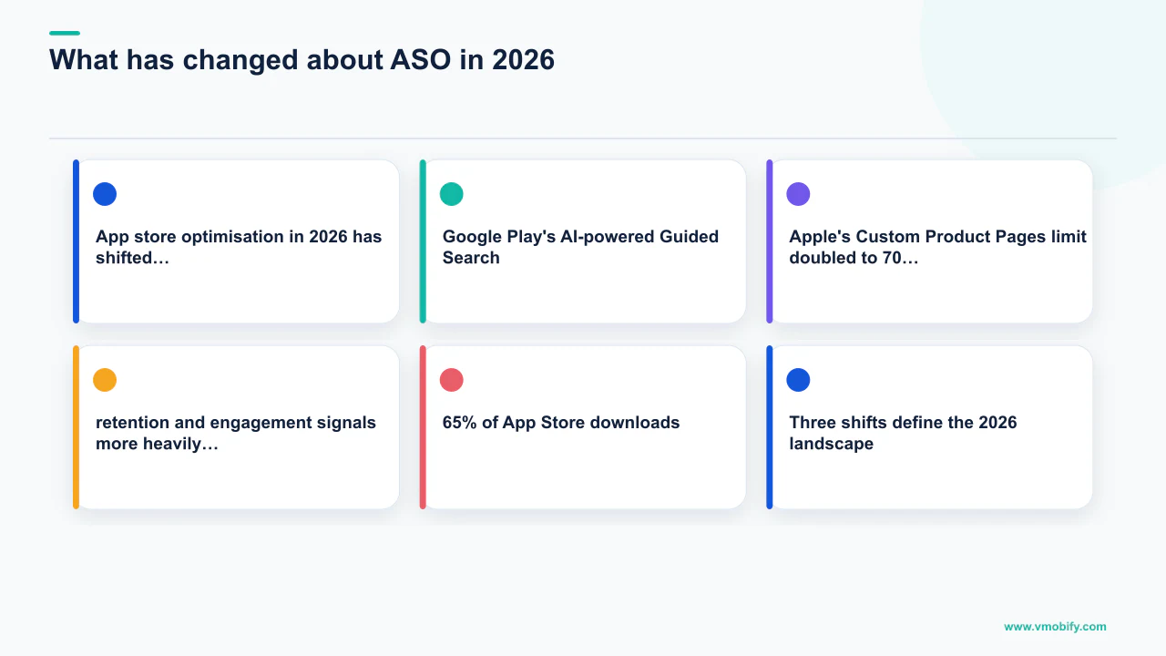 Editorial diagram explaining What has changed about ASO in 2026? with 6 section-specific points.