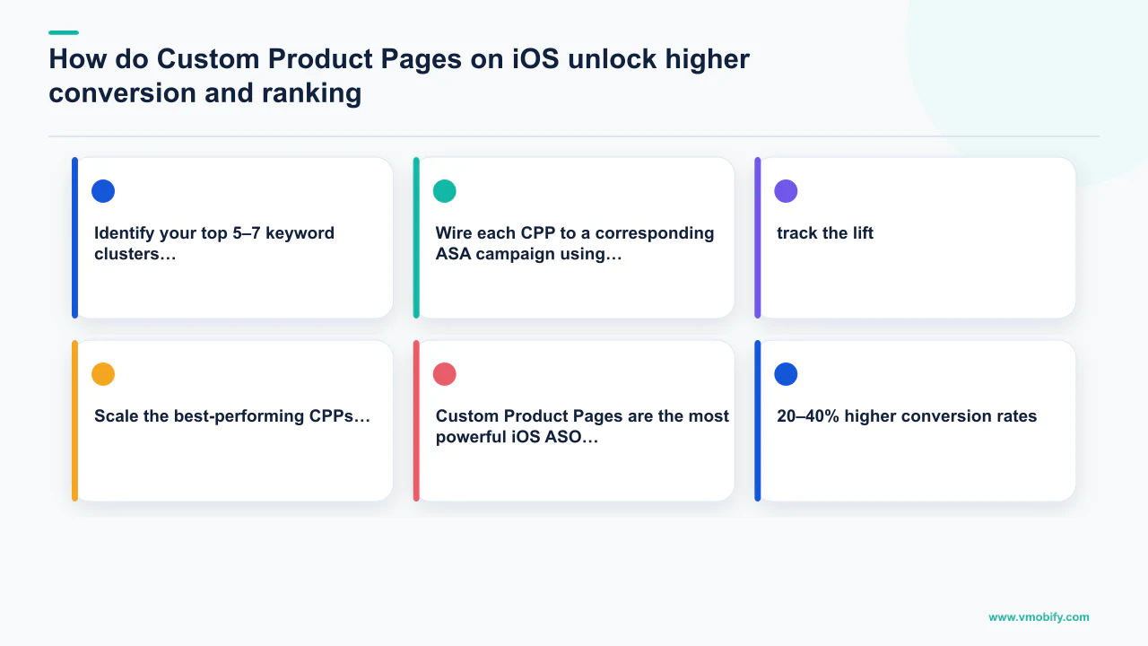 Editorial diagram explaining How do Custom Product Pages on iOS unlock higher conversion and ranking? with 6 section-specific points.