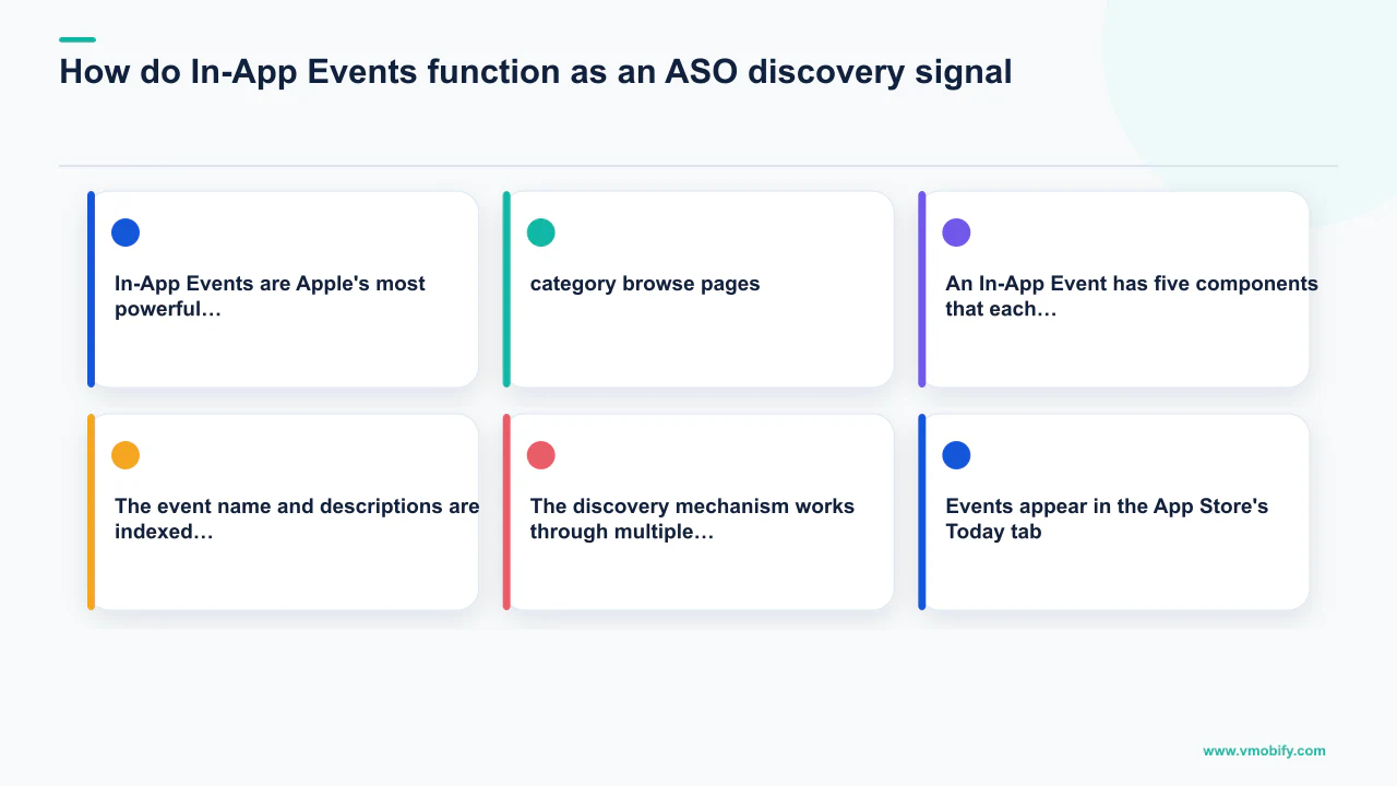 Editorial diagram explaining How do In-App Events function as an ASO discovery signal? with 6 section-specific points.