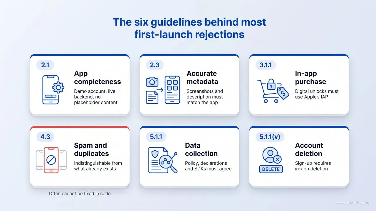 The six App Store guidelines behind most first-launch rejections — 2.1 app completeness, 2.3 accurate metadata, 3.1.1 in-app purchase, 4.3 spam and duplicates, 5.1.1 data collection and 5.1.1(v) account deletion.