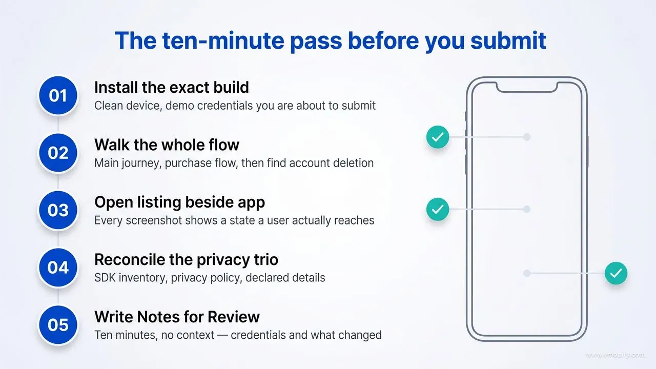 A five-step pre-submission checklist — install the exact build on a clean device, walk the whole flow, open the listing beside the app, reconcile the privacy trio, and write specific Notes for Review.