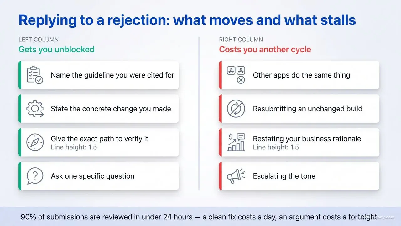 Comparison of Resolution Center replies that get an app unblocked versus replies that cost another review cycle — naming the guideline and the concrete change versus arguing that other apps do the same thing.