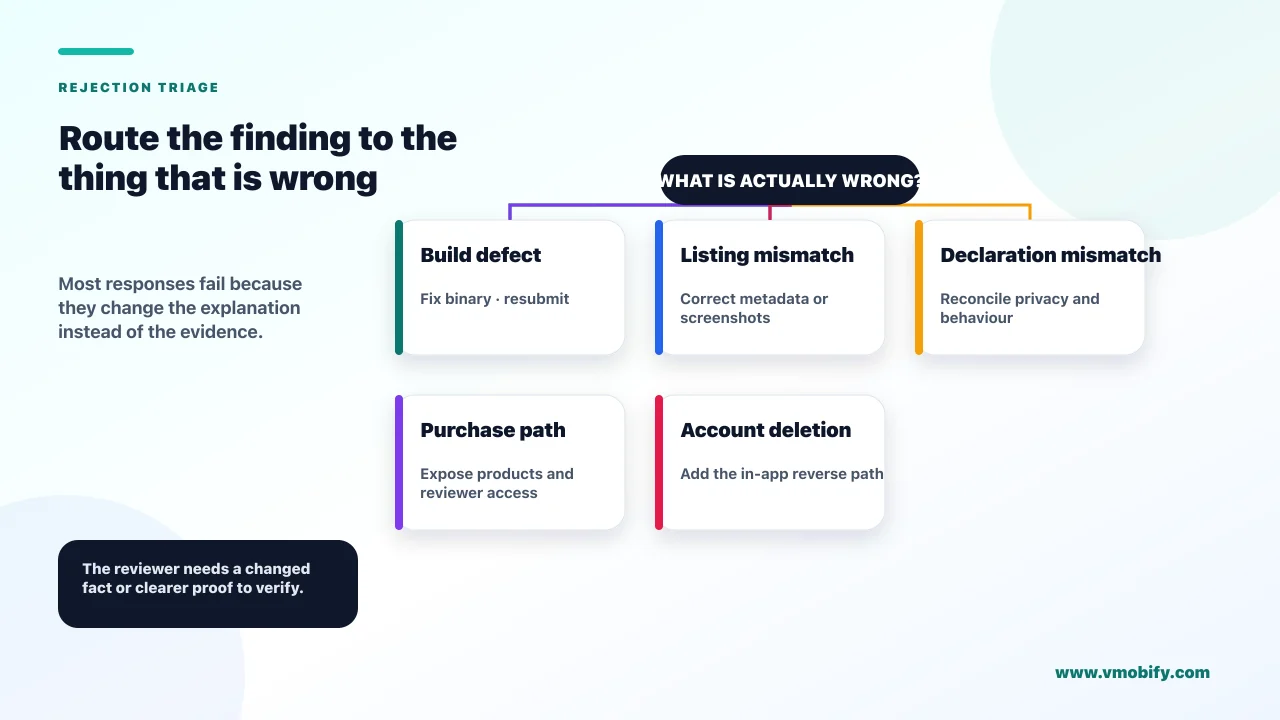 App Store rejection triage map routing build, listing, declaration, purchase and account-deletion findings to the changed fact and reviewer evidence required.