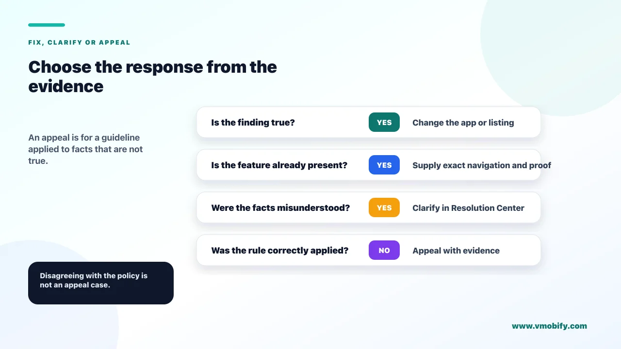 Decision tree for choosing whether to fix, clarify or appeal an App Store rejection based on whether the cited fact is true and whether evidence can correct it.