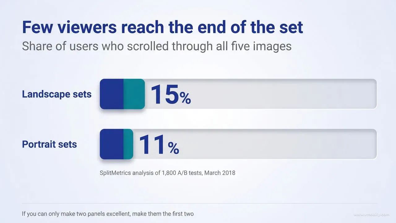 Two bars showing the share of users who scrolled through all five images in a set — 15% for landscape sets and 11% for portrait sets — each filled bar a small fraction of a full-width track, sourced to a SplitMetrics analysis of 1,800 A/B tests from March 2018.