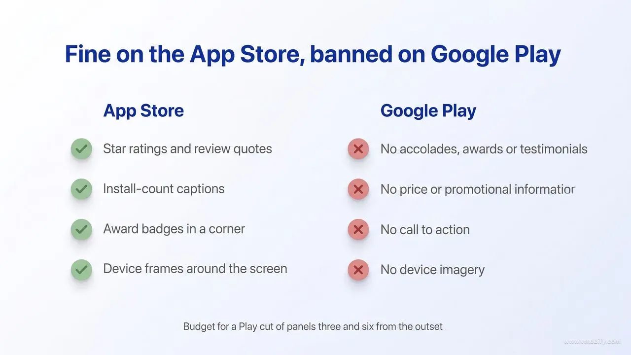 A two-column comparison: star ratings and review quotes, install-count captions, award badges in a corner and device frames are ticked as acceptable on the App Store, while Google Play crosses out accolades, awards and testimonials, price or promotional information, calls to action and device imagery.