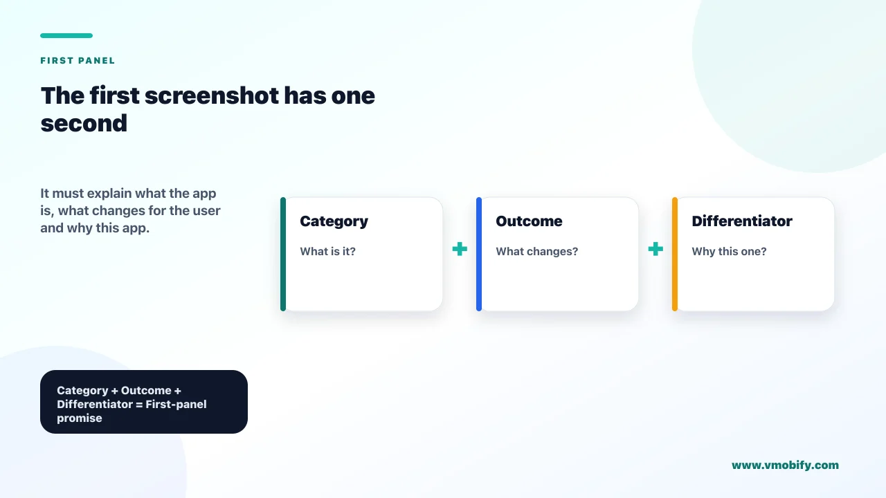 First-screenshot formula combining category, outcome and differentiator into a single first-panel promise.