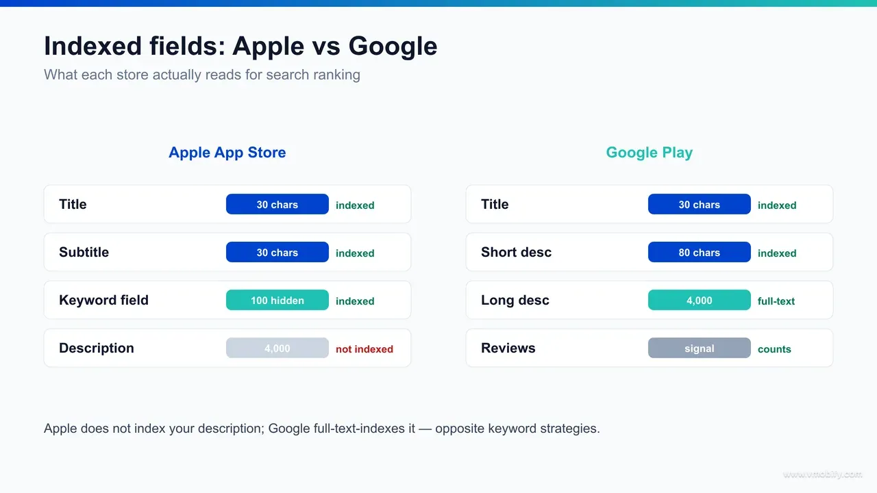Side-by-side map of indexed metadata fields: Apple App Store indexes Title 30 characters, Subtitle 30 characters and a hidden 100-character keyword field with the description not indexed, while Google Play indexes Title 30 characters, short description 80 characters and full-text-indexes the long description up to 4,000 characters.