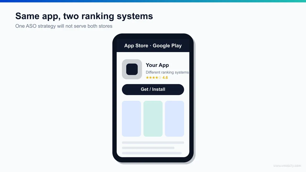 A phone mockup showing the same app's store listing rendered on both stores side by side — the Apple App Store product page with title, subtitle and keyword-rich screenshots next to the Google Play listing with its title, short description and long description.
