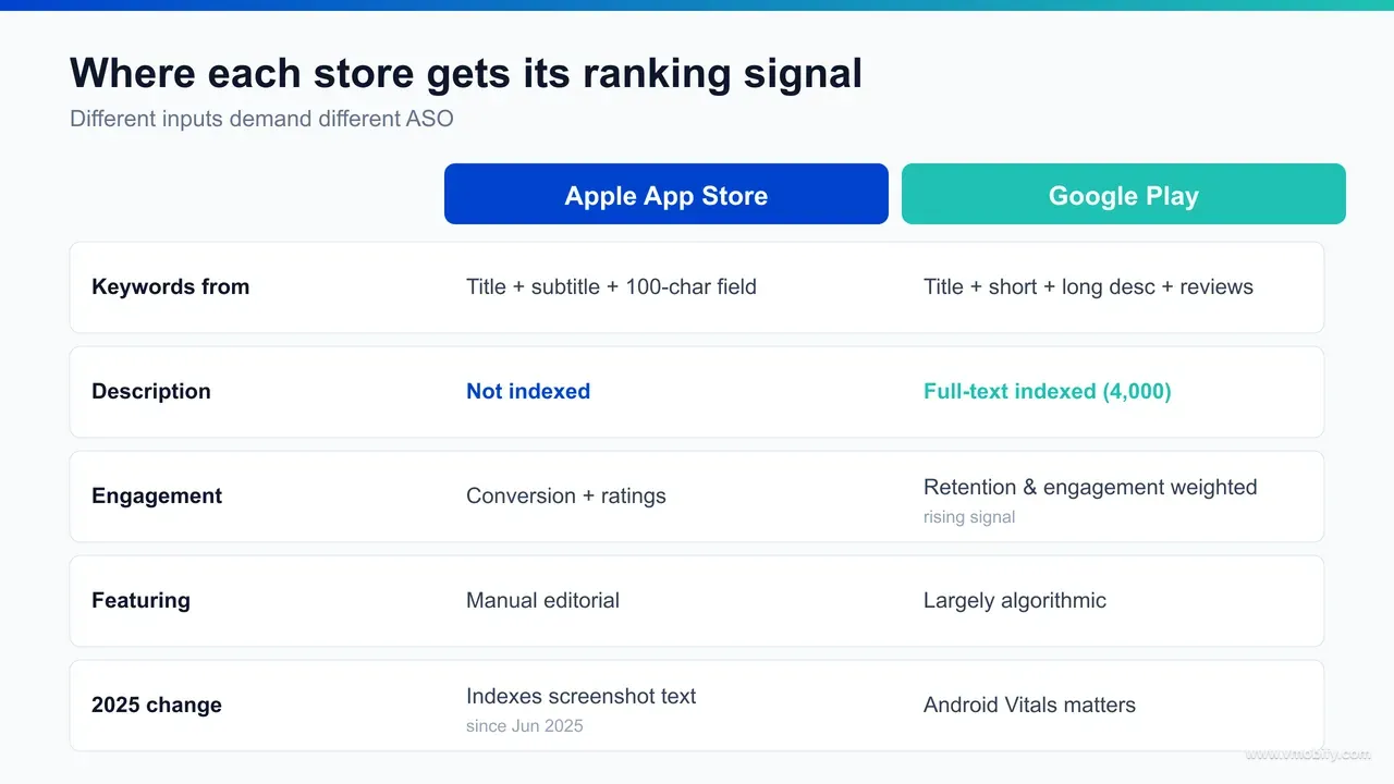 A flow diagram showing where each store gets its ranking signal: Apple draws from the title, subtitle, hidden keyword field and screenshot text, while Google draws from the title, short description, full-text long description, plus retention, engagement and Android Vitals signals.