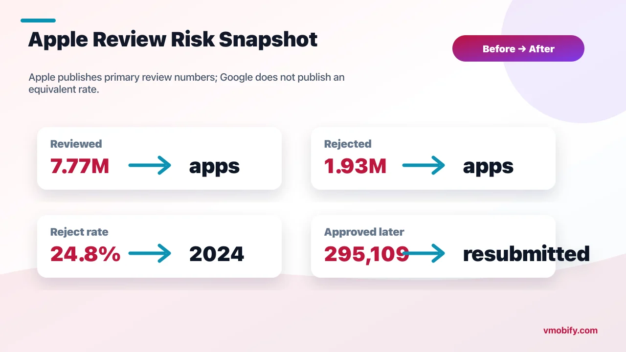 Apple App Store review risk KPI board showing 7.77 million reviewed apps, 1.93 million rejected apps, 24.8 percent rejection rate, and 295,109 resubmission approvals.