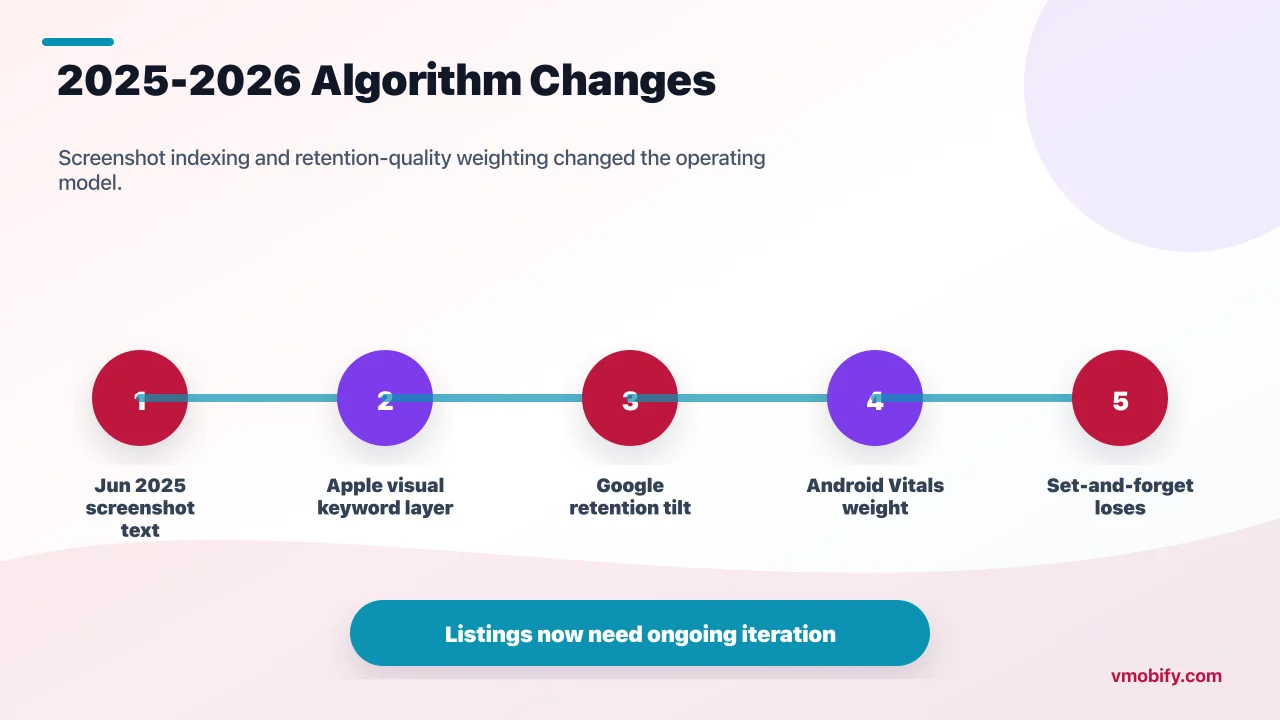 Timeline of App Store and Google Play algorithm changes including June 2025 screenshot text indexing and 2026 retention and Android Vitals weighting.