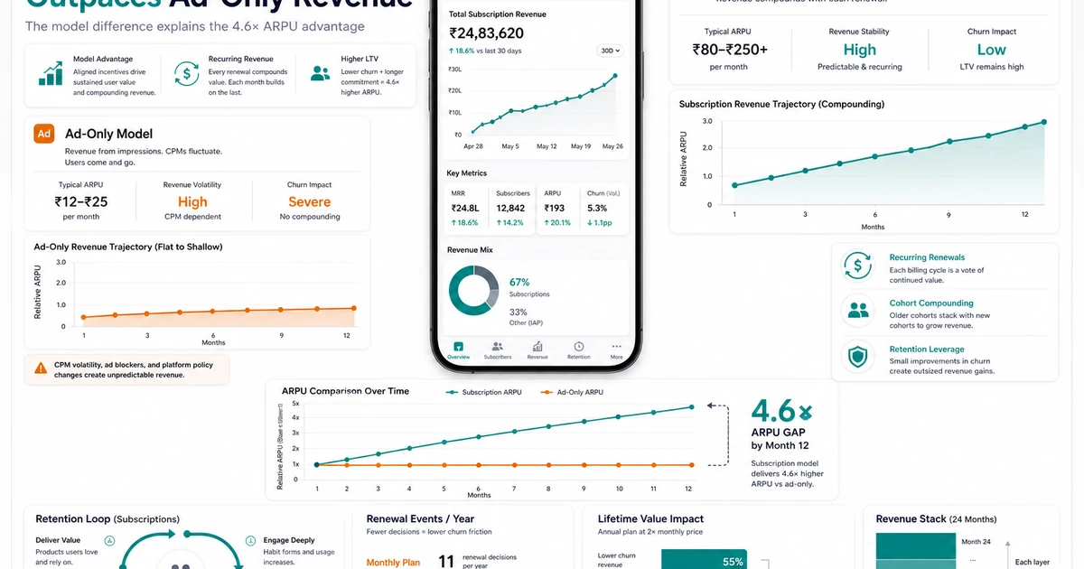 Subscription apps generate 4.6× higher ARPU than ad-only apps — the model difference explains most of the revenue gap.