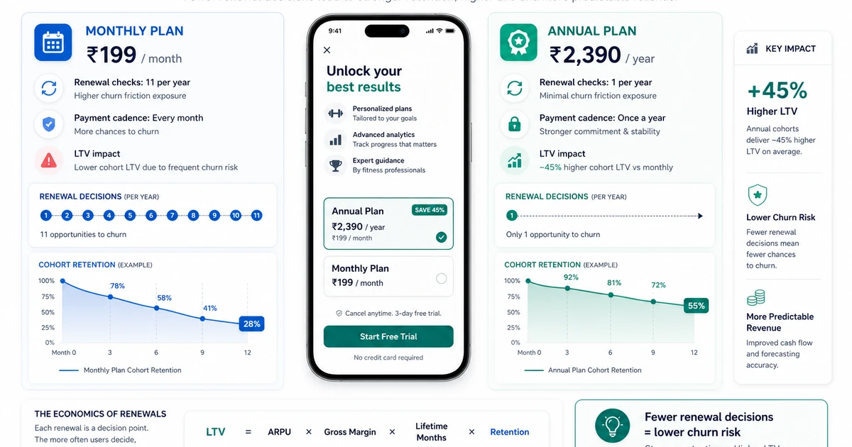 Annual subscriptions at 2× monthly pricing deliver 45% higher LTV — fewer renewal decisions means dramatically lower churn.