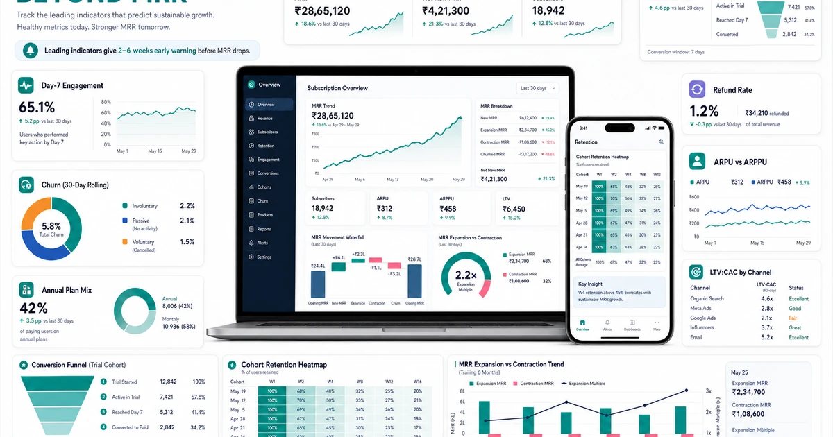 Subscription health dashboard with trial conversion, day-7 engagement, churn split, annual plan mix, and LTV:CAC by channel.