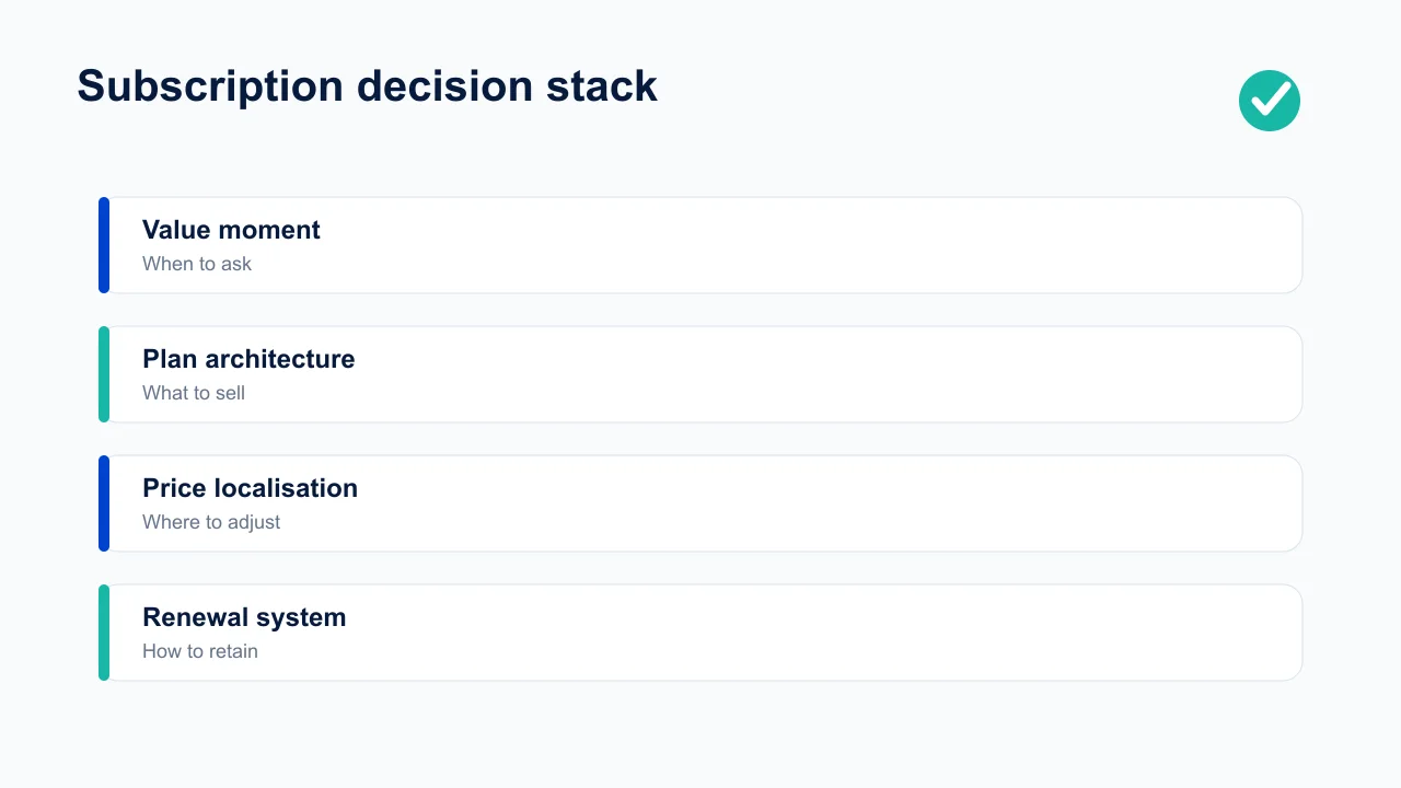 Subscription decision stack covering value moment, plan architecture, localisation, and renewal.