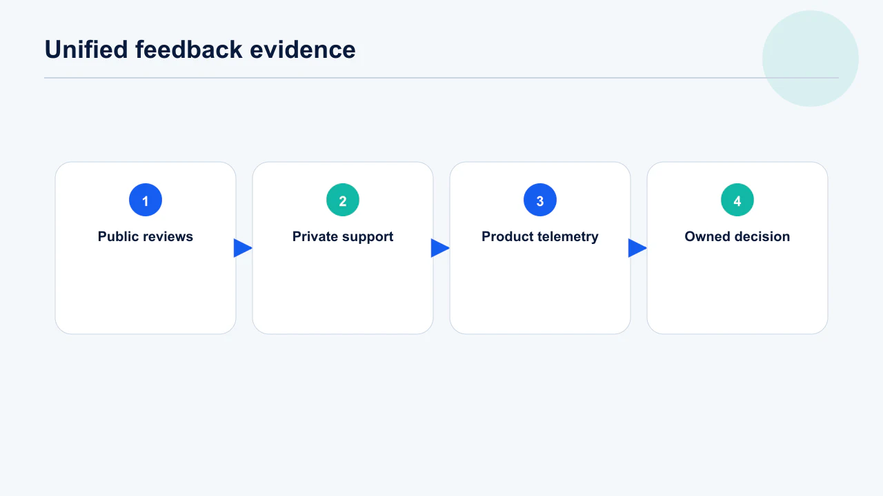 App feedback evidence system connecting reviews, support tickets, telemetry and product decisions