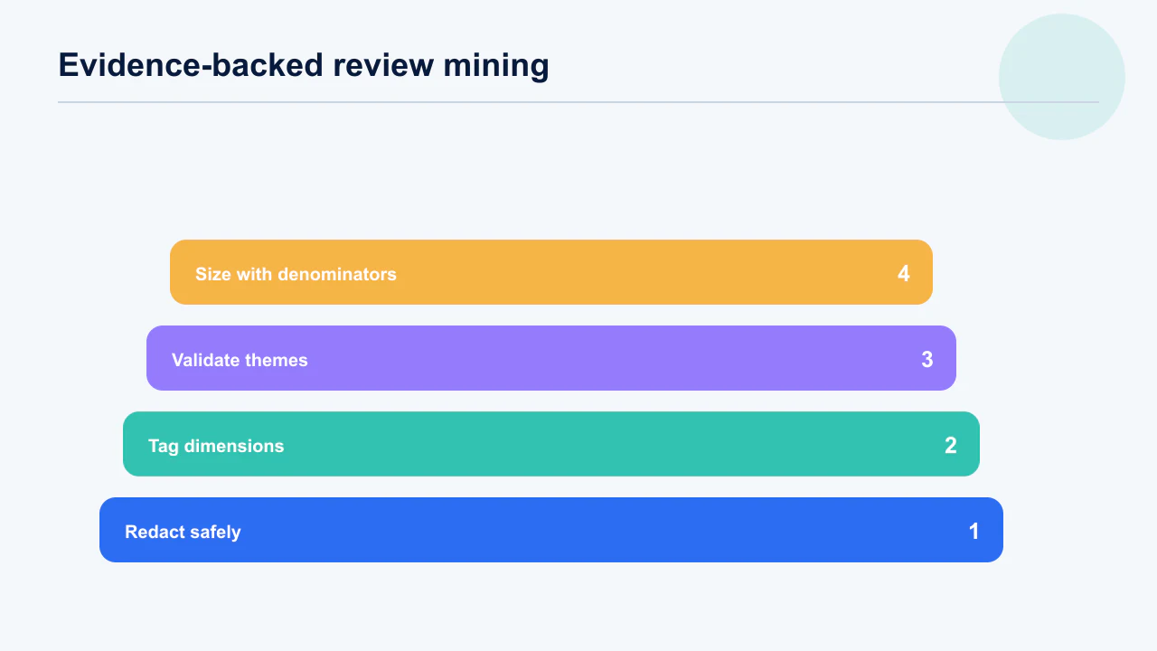 App review taxonomy separating outcome, journey, cause confidence, sentiment and user request
