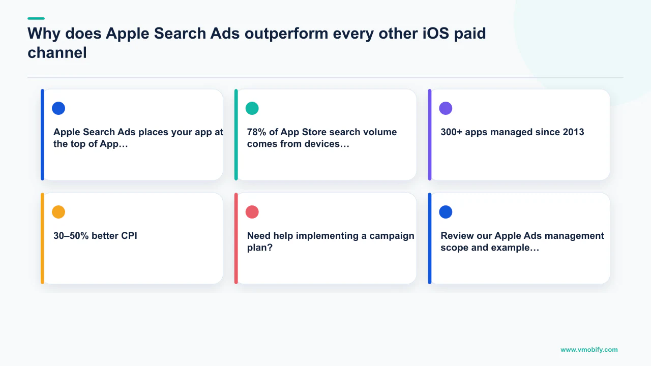 Editorial diagram explaining Why does Apple Search Ads outperform every other iOS paid channel?, covering 300+ apps managed since 2013, 30–50% better CPI.