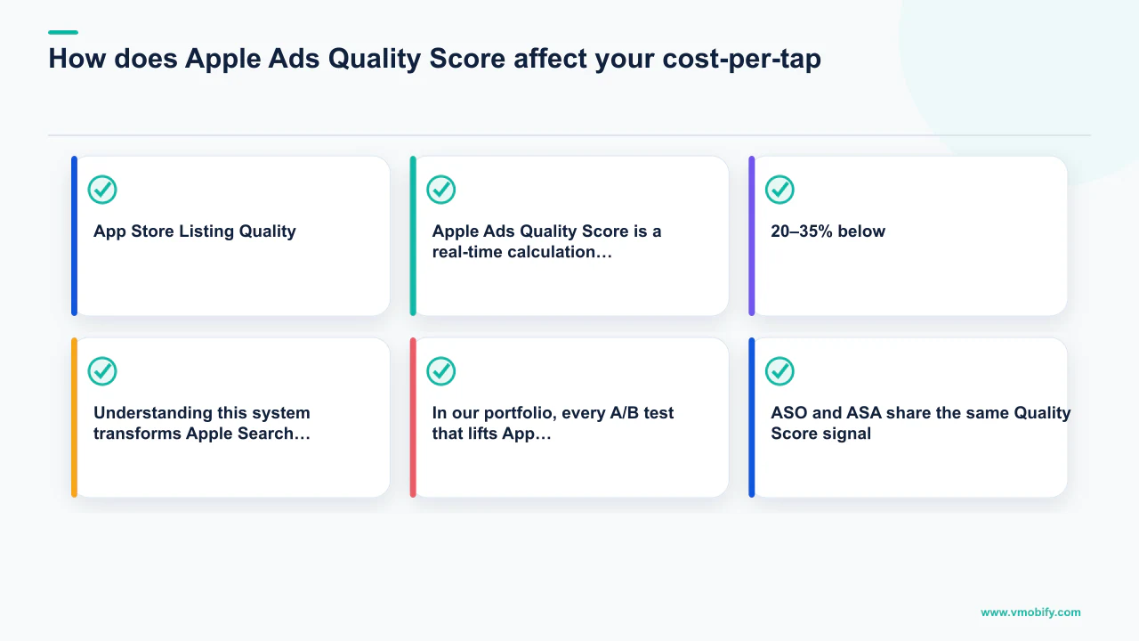 Editorial diagram explaining How does Apple Ads Quality Score affect your cost-per-tap?, covering App Store Listing Quality, 20–35% below.