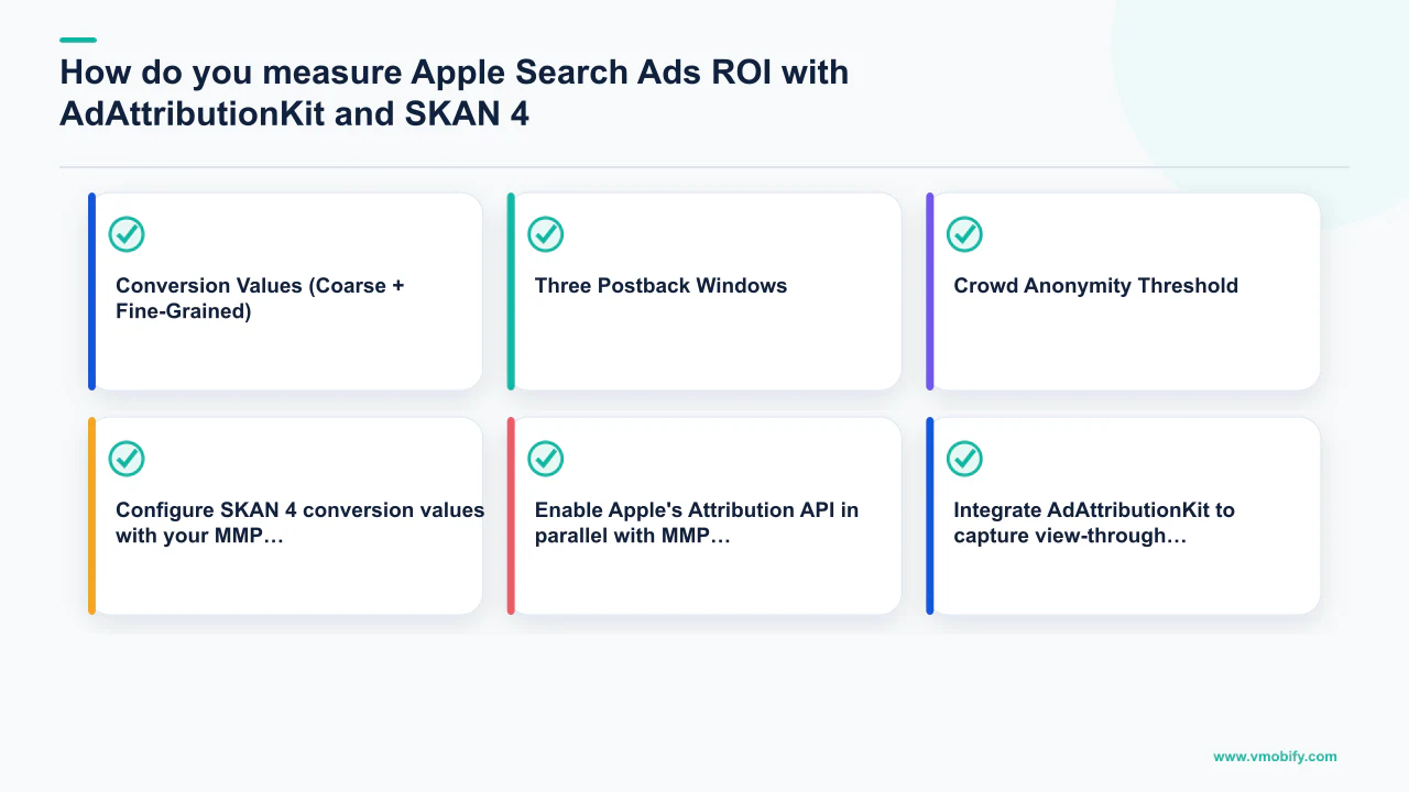 Editorial diagram explaining How do you measure Apple Search Ads ROI with AdAttributionKit and SKAN 4?, covering Conversion Values (Coarse + Fine-Grained), Three Postback Windows, Crowd Anonymity Threshold.