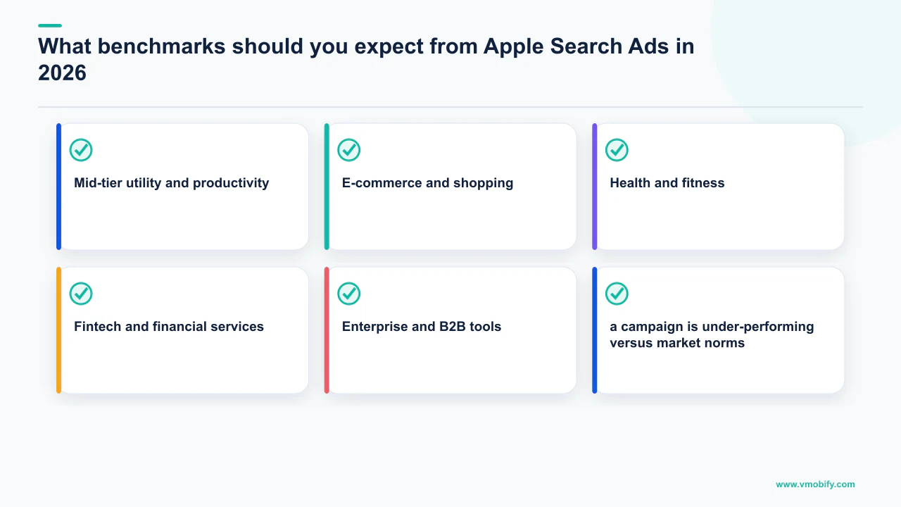 Editorial diagram explaining What benchmarks should you expect from Apple Search Ads in 2026?, covering Mid-tier utility and productivity, E-commerce and shopping, Health and fitness.
