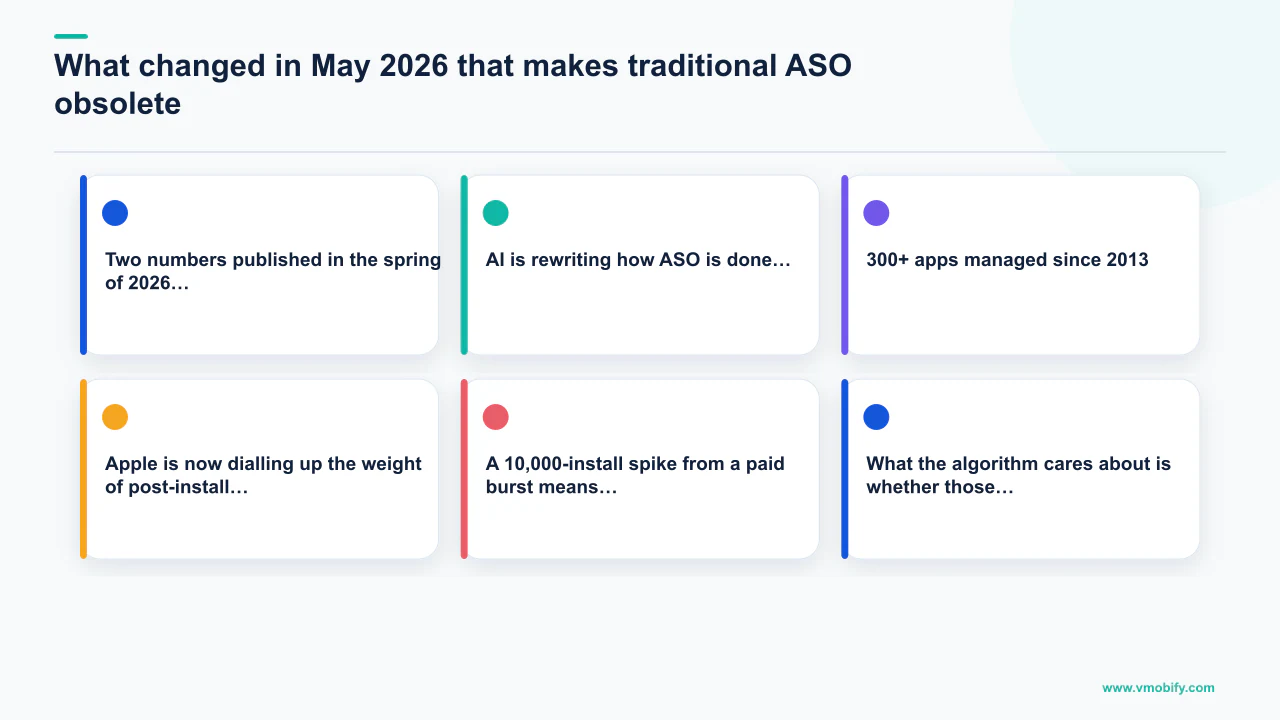 Editorial diagram explaining What changed in May 2026 that makes traditional ASO obsolete? with 6 section-specific points.