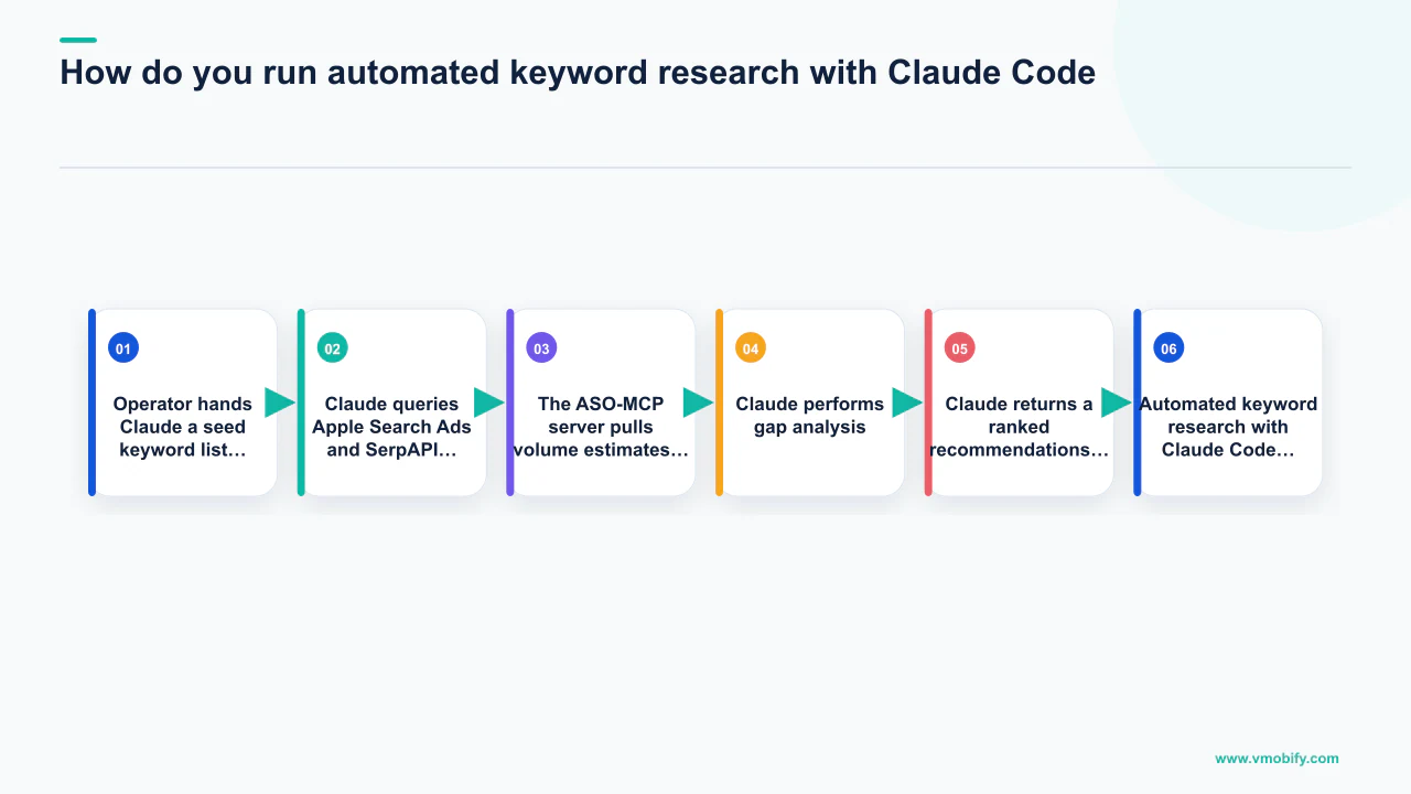 Flow diagram explaining How do you run automated keyword research with Claude Code? with 6 section-specific points.
