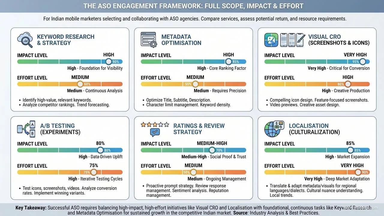 ASO service scope infographic showing impact and effort levels for keyword research, metadata optimisation, visual CRO, A/B testing, ratings strategy, and localisation