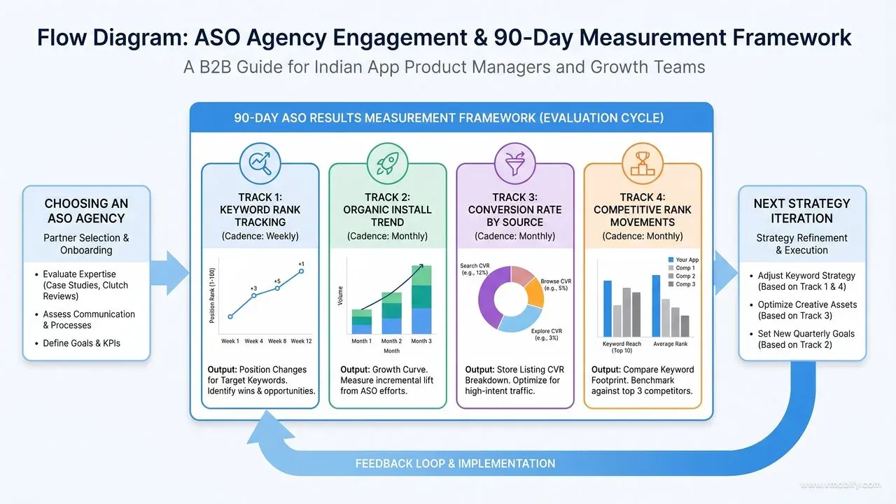 ASO results measurement framework flow diagram showing 90-day evaluation cycle with keyword rank tracking, organic install trend, conversion rate by traffic source, and competitive rank movements