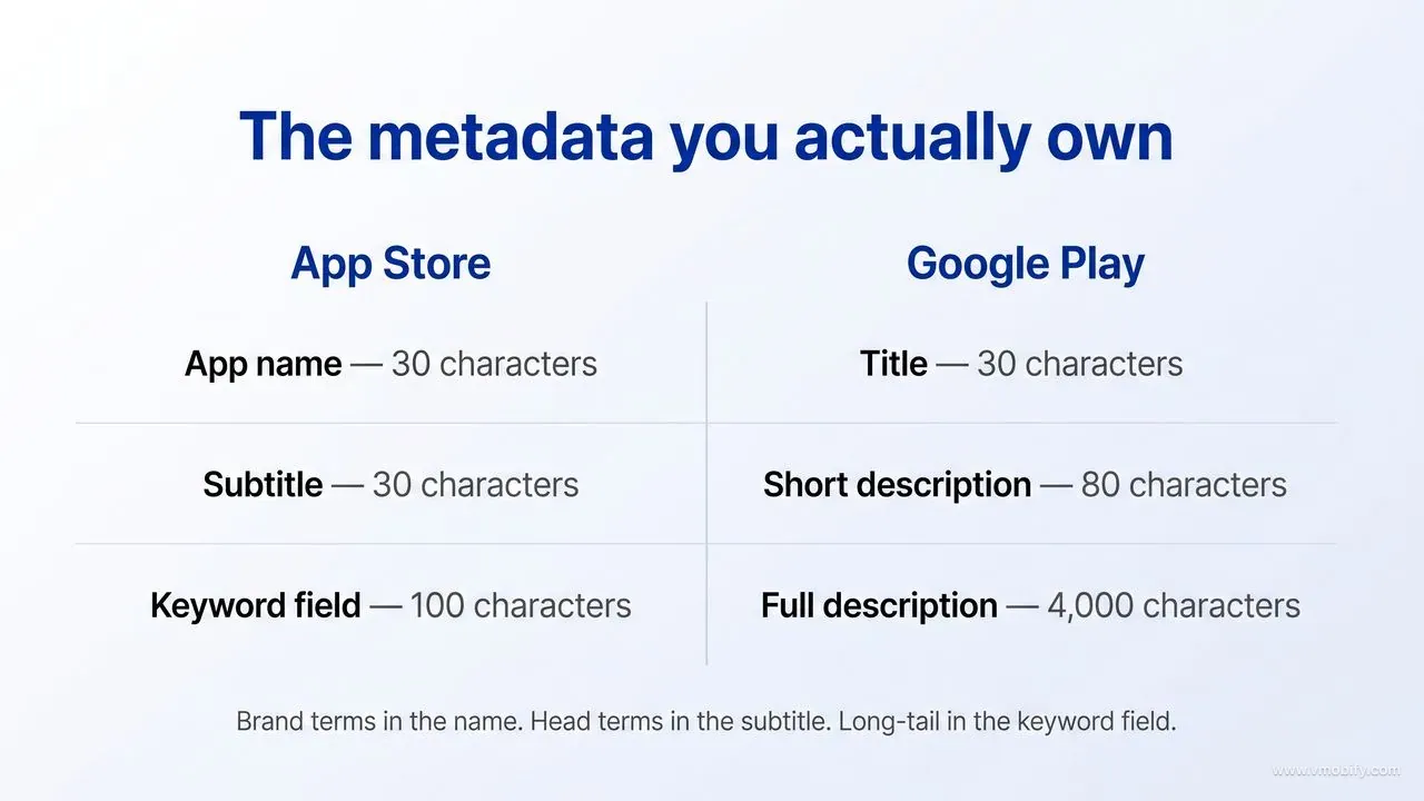 Side-by-side bar comparison of indexable metadata capacity: App Store gives a 30-character app name, 30-character subtitle and 100-character keyword field, while Google Play gives a 30-character title, 80-character short description and 4,000-character full description, with brand terms assigned to the name, head terms to the subtitle and long-tail terms to the keyword field.