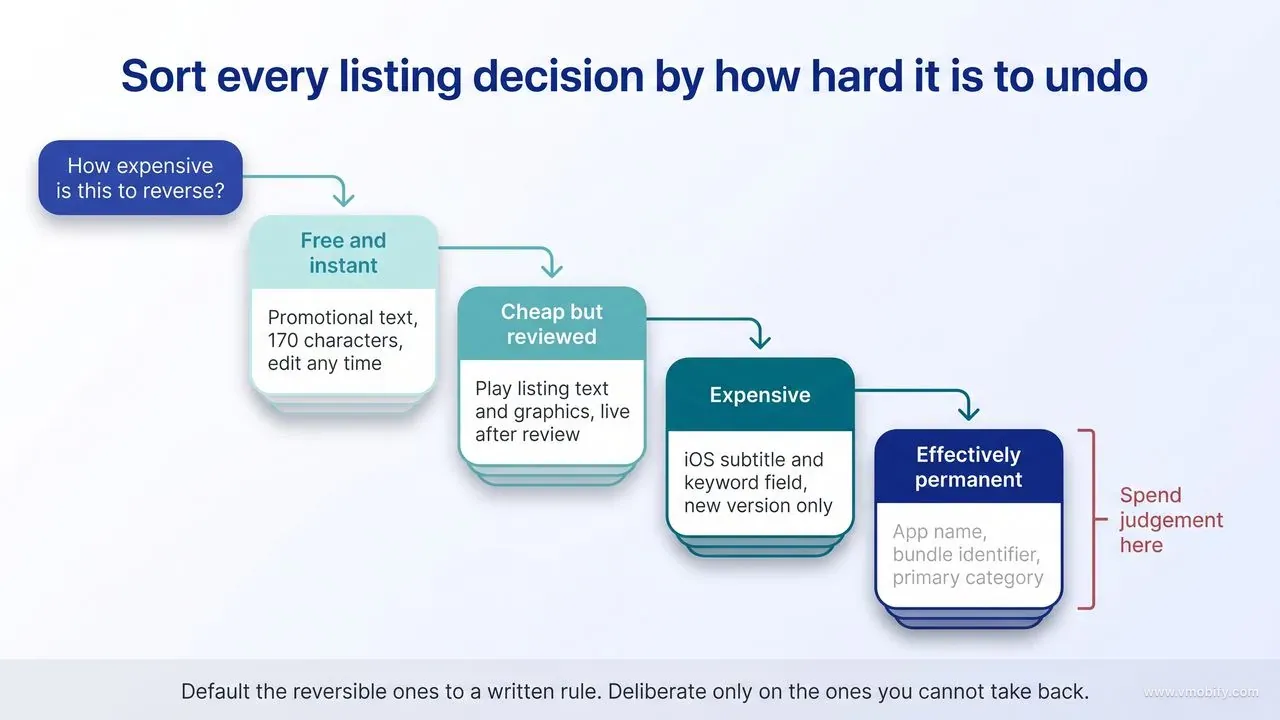 A four-step descending flow sorting listing decisions by reversibility: free and instant covers the 170-character promotional text editable any time; cheap but reviewed covers Play listing text and graphics that go live after review; expensive covers the iOS subtitle and keyword field that change only with a new version; and effectively permanent covers the app name, bundle identifier and primary category, which is where judgement should be spent.