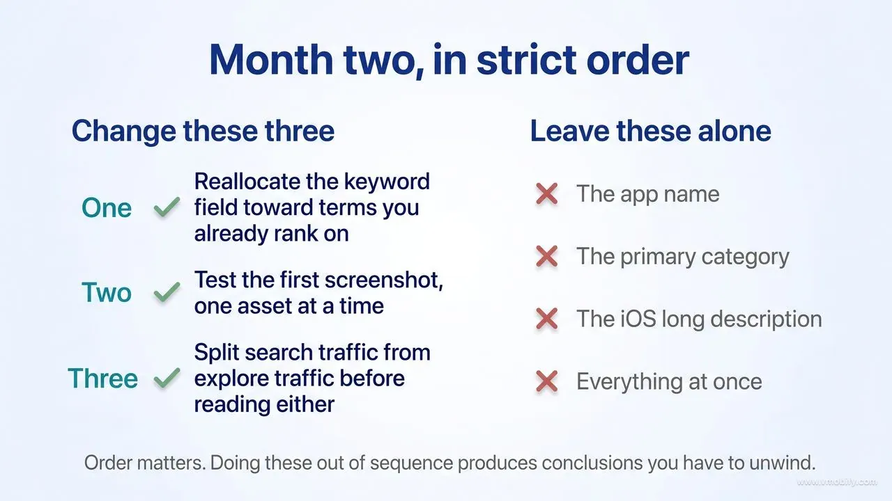 Two-column checklist for the first month of live data: change three things in order — reallocate the keyword field toward terms you already rank on, test the first screenshot one asset at a time, and split search traffic from explore traffic before reading either — while leaving the app name, the primary category, the iOS long description and any all-at-once release alone.