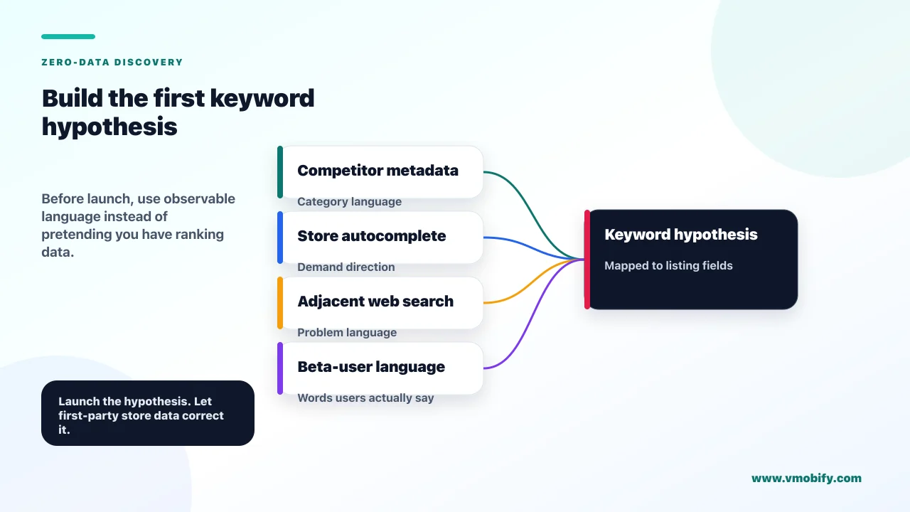 Zero-data keyword discovery pipeline combining competitor metadata, store autocomplete, adjacent web search and beta-user language into a keyword hypothesis mapped to listing fields.