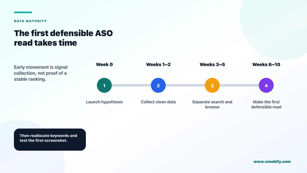 ASO data-maturity timeline from the launch hypothesis at week zero, through clean data collection in weeks one and two, separating search and browse in weeks three to five, and the first defensible read in weeks six to ten.