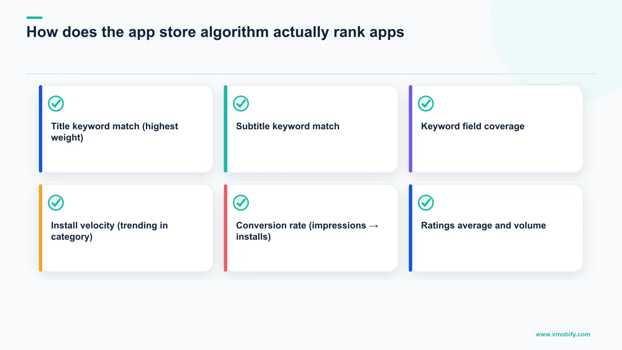 Editorial diagram explaining How does the app store algorithm actually rank apps?, covering Title keyword match (highest weight), Subtitle keyword match, Keyword field coverage.