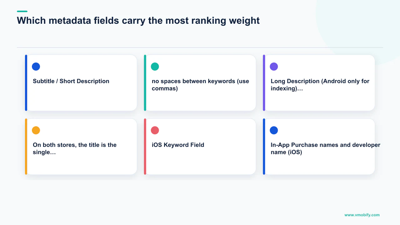 Editorial diagram explaining Which metadata fields carry the most ranking weight?, covering Subtitle / Short Description, no spaces between keywords (use commas).