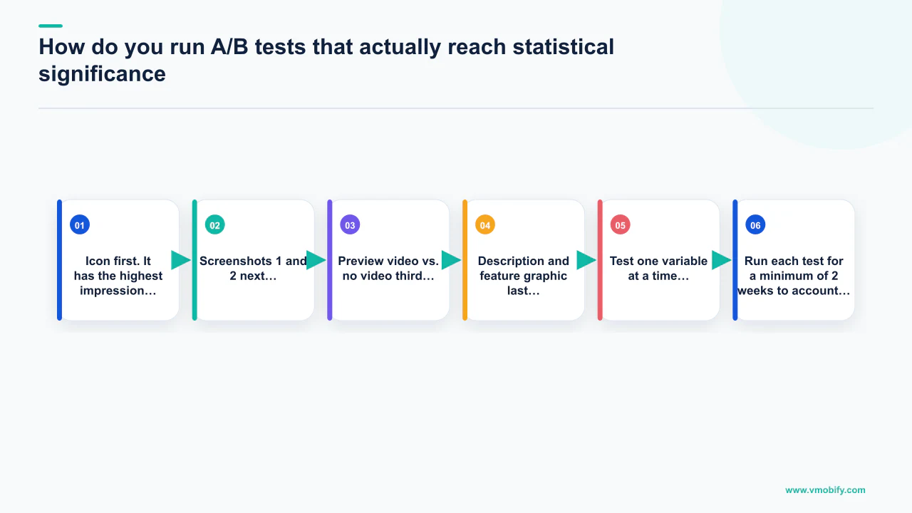 Flow diagram explaining How do you run A/B tests that actually reach statistical significance? with 6 section-specific points.