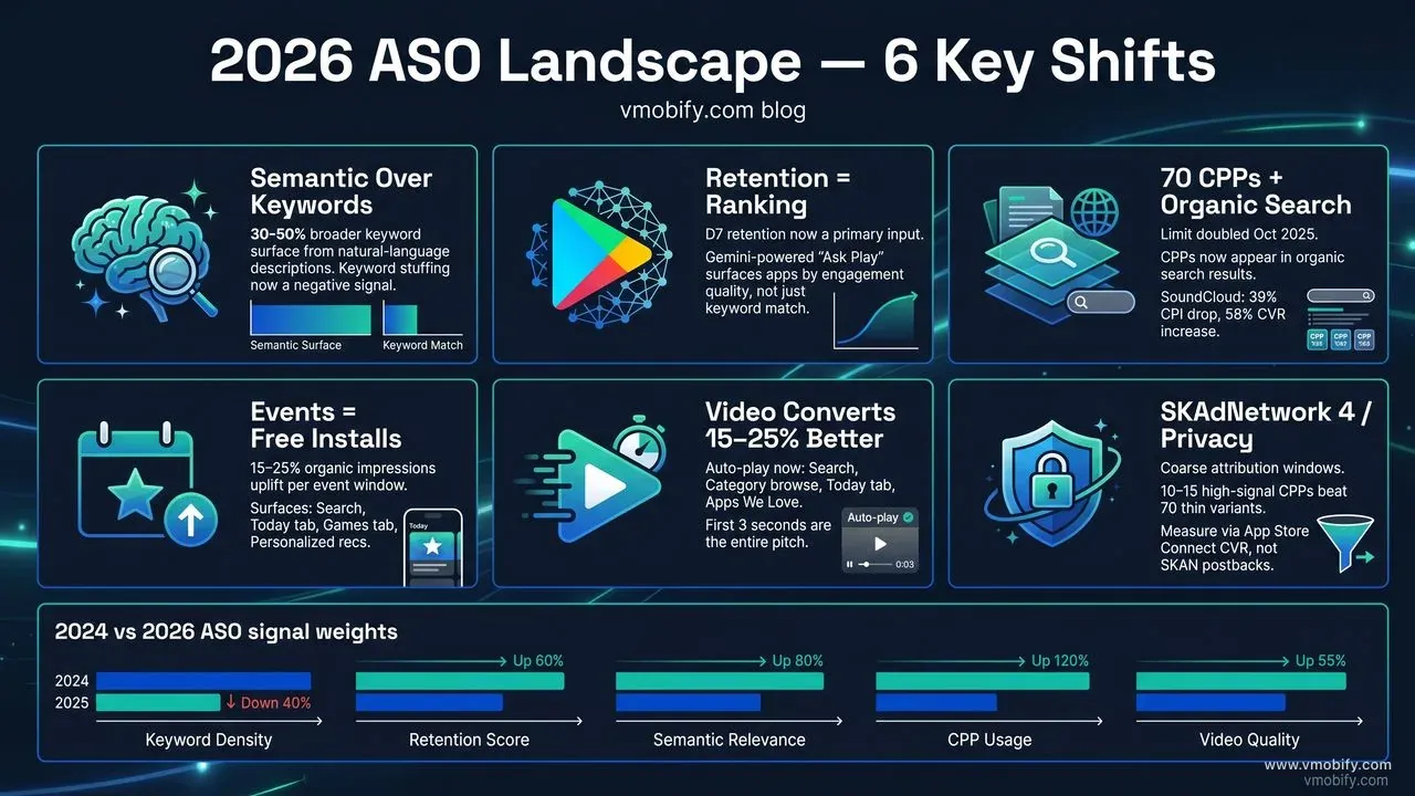 2026 ASO landscape infographic showing key shifts: Apple Intelligence semantic search replacing keyword matching, Google Play Gemini-powered recommendations, CPP expansion to 70 pages, In-App Events as discovery signals, short-form video preview weight, and privacy-era SKAdNetwork 4 attribution—with benchmark data and action steps.