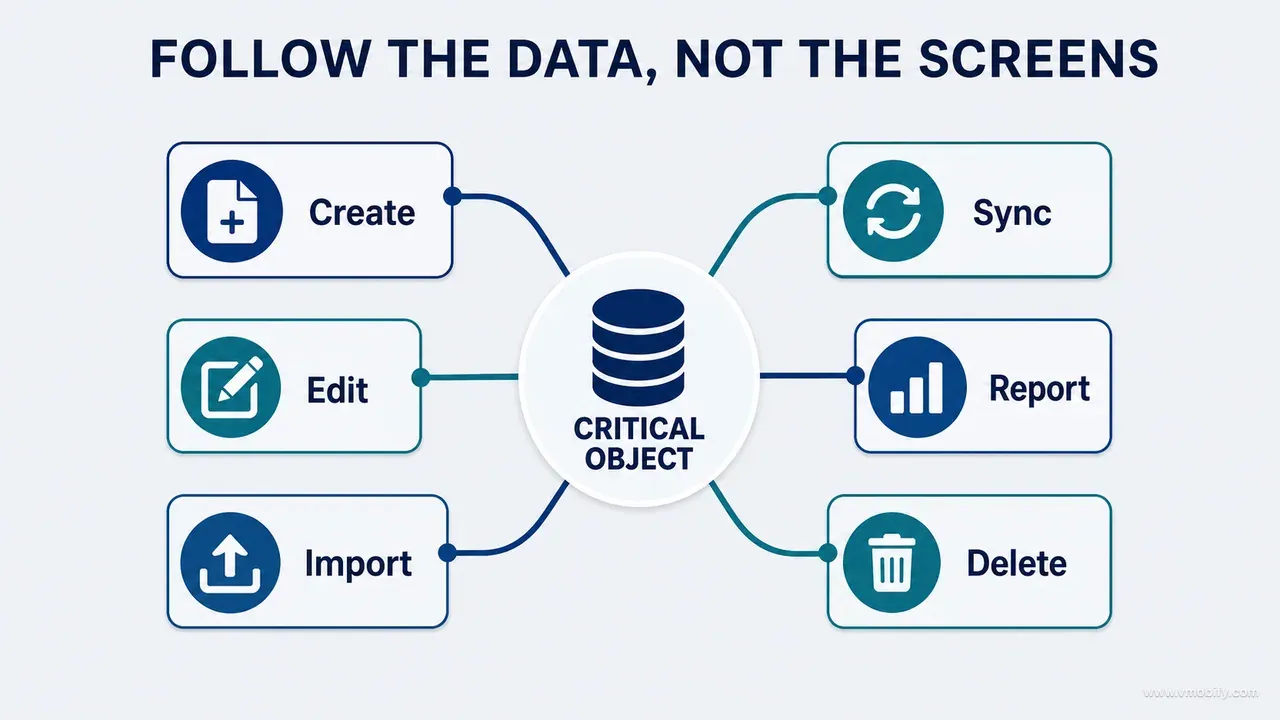 Critical data object connected to create, edit, import, sync, report and delete paths