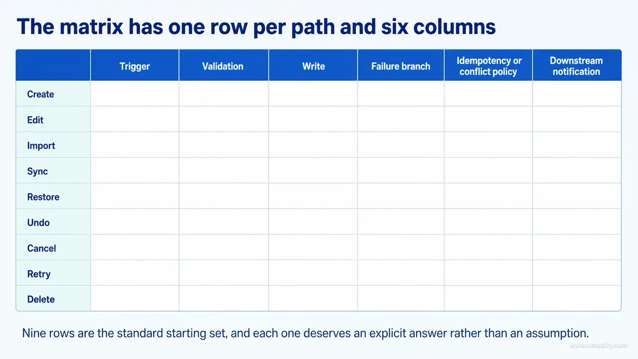 An empty mutation-path matrix with nine rows — create, edit, import, sync, restore, undo, cancel, retry and delete — set against six columns: trigger, validation, write, failure branch, idempotency or conflict policy, and downstream notification