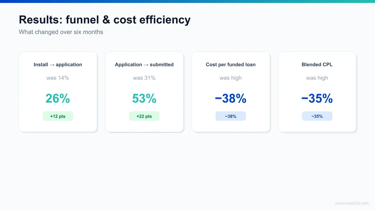 Before-and-after dashboard for a B2B lending app showing cost-per-funded-loan down 38%, install-to-application up from 14% to 26%, and application-to-submitted up from 31% to 53%.
