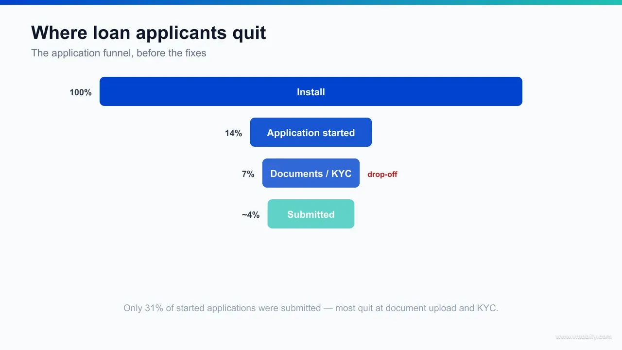 Loan-application funnel drop-off diagram for a B2B lending app showing the heaviest losses at document upload, bank-statement, and KYC, with a WhatsApp win-back recovering abandoned applications.