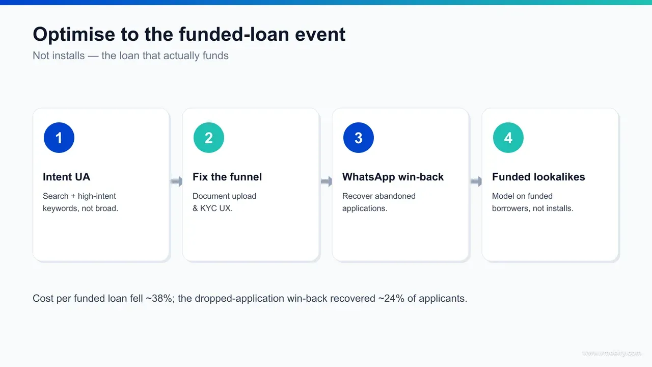Diagram of optimising a B2B lending app to the funded-loan event — intent acquisition, a fixed application funnel, WhatsApp win-back, and funded-loan signals feeding back into ad platforms and lookalike seeds.