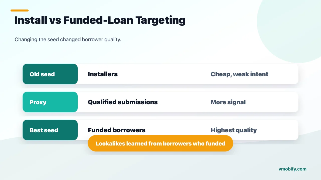 Matrix comparing install-based, qualified-submission and funded-borrower lookalike seeds for lending app acquisition quality.