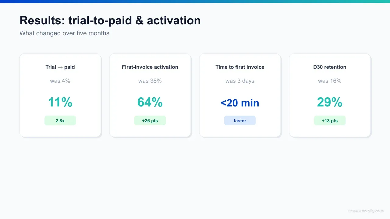 Before-and-after KPI dashboard for a B2B invoicing app showing free-trial-to-paid rising from 4% to 11% and activation from 38% to 64%.