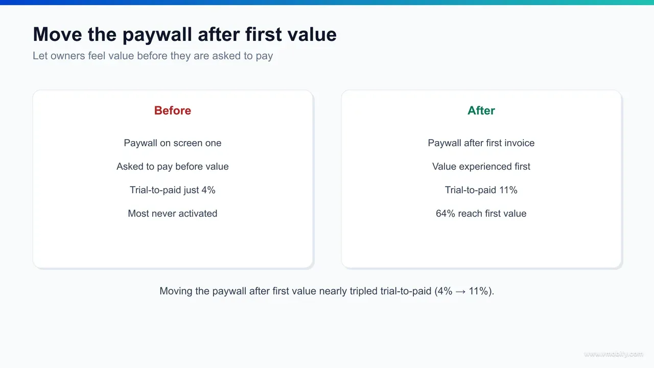 Diagram contrasting a paywall shown before first value with one shown after the first invoice is sent, and the resulting trial-to-paid uplift.