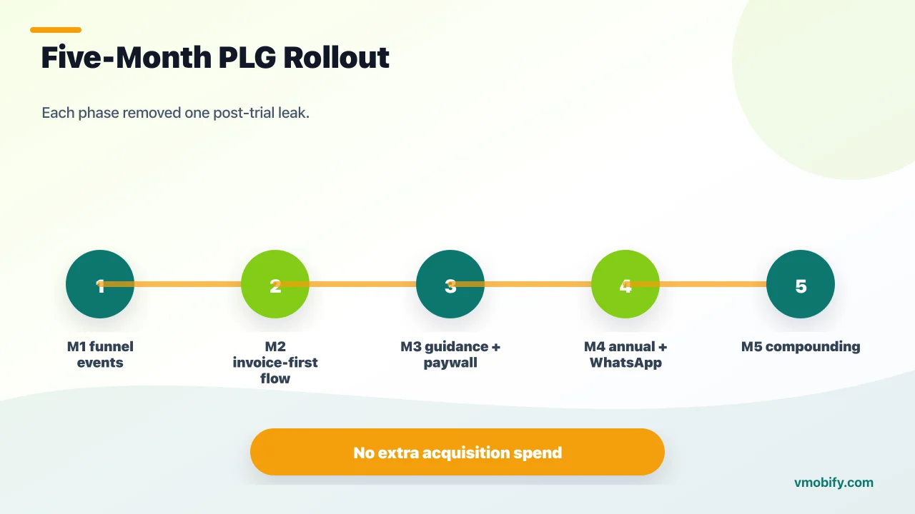 Five-month product-led growth rollout timeline for B2B invoicing app activation, paywall and WhatsApp lifecycle work.