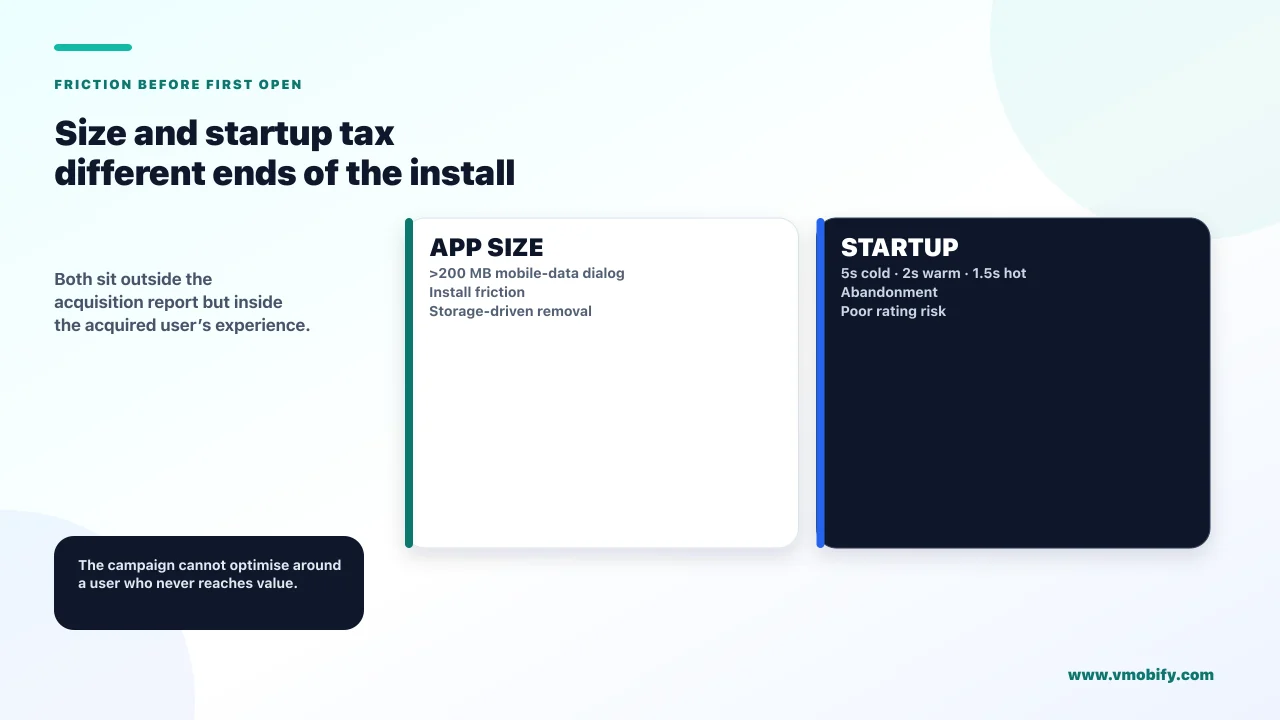 Size and startup tax different ends of the install. Both sit outside the acquisition report but inside the acquired user’s experience.